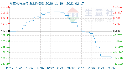 2月17日雙氧水與瓦楞紙比價指數圖