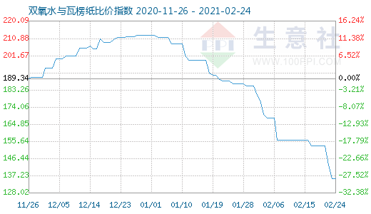 2月24日雙氧水與瓦楞紙比價指數圖