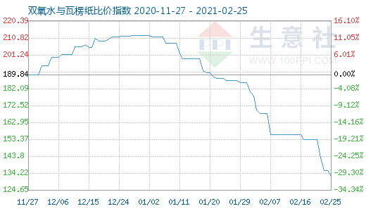 2月25日雙氧水與瓦楞紙比價指數圖