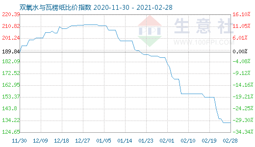 2月28日雙氧水與瓦楞紙比價指數圖