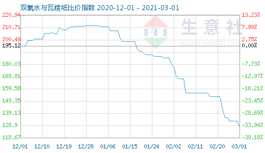 3月1日雙氧水與瓦楞紙比價指數圖