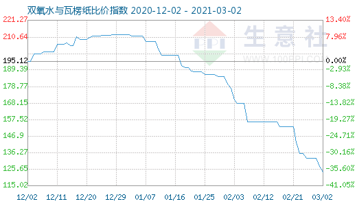 3月2日雙氧水與瓦楞紙比價(jià)指數(shù)圖