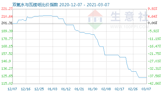 3月7日雙氧水與瓦楞紙比價指數圖