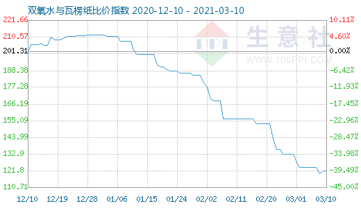 3月10日雙氧水與瓦楞紙比價指數圖