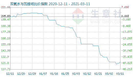 3月11日雙氧水與瓦楞紙比價指數圖