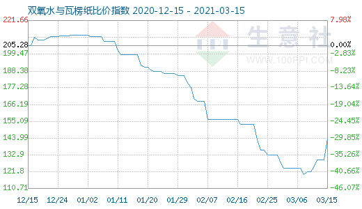 3月15日雙氧水與瓦楞紙比價指數圖