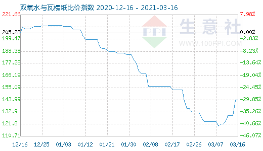 3月16日雙氧水與瓦楞紙比價指數圖