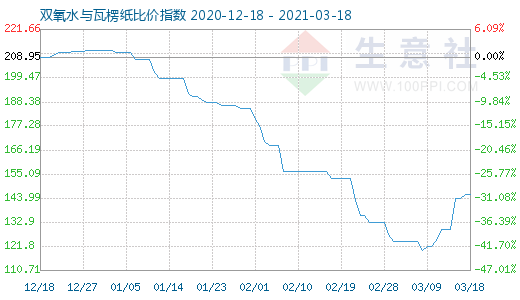 3月18日雙氧水與瓦楞紙比價指數(shù)圖