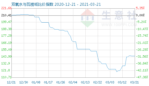 3月21日雙氧水與瓦楞紙比價指數圖