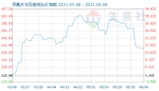 6月6日雙氧水與瓦楞紙比價指數圖