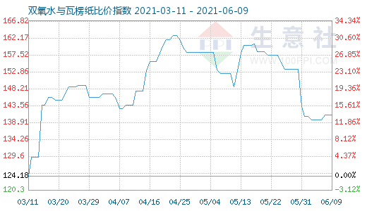 6月9日雙氧水與瓦楞紙比價指數圖