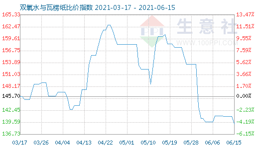 6月15日雙氧水與瓦楞紙比價指數圖