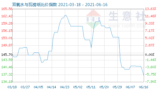 6月16日雙氧水與瓦楞紙比價指數圖