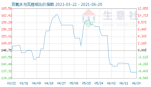 6月20日雙氧水與瓦楞紙比價指數(shù)圖