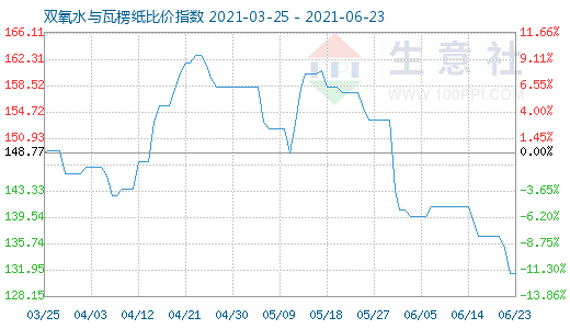 6月23日雙氧水與瓦楞紙比價指數圖