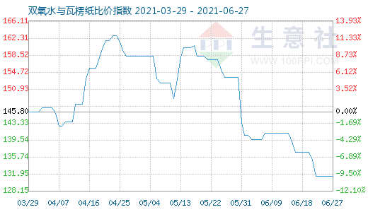 6月27日雙氧水與瓦楞紙比價指數(shù)圖