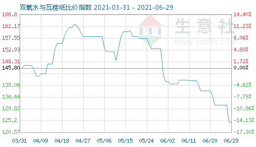 6月29日雙氧水與瓦楞紙比價指數圖