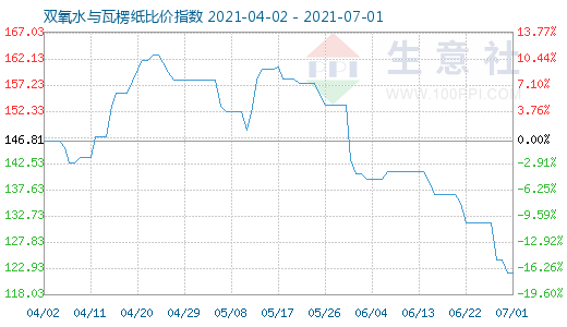 7月1日雙氧水與瓦楞紙比價指數圖