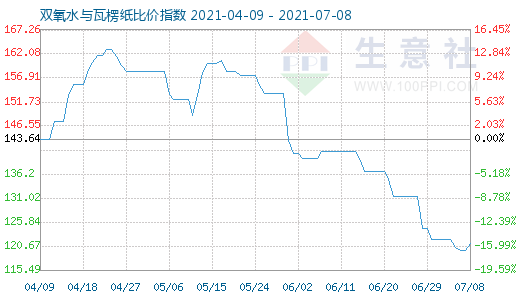 7月8日雙氧水與瓦楞紙比價指數圖