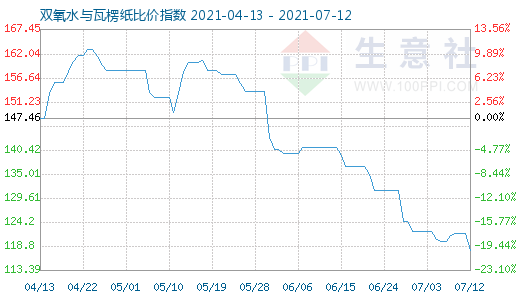 7月12日雙氧水與瓦楞紙比價指數圖