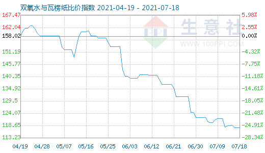 7月18日雙氧水與瓦楞紙比價指數圖