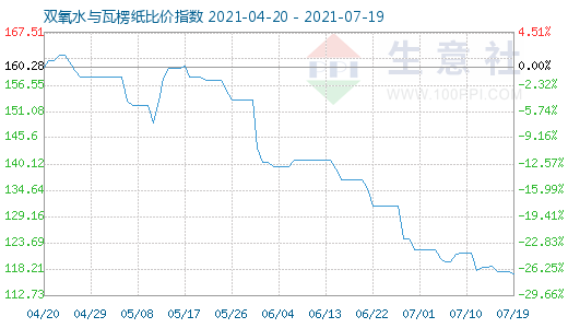 7月19日雙氧水與瓦楞紙比價指數(shù)圖