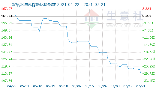 7月21日雙氧水與瓦楞紙比價指數圖