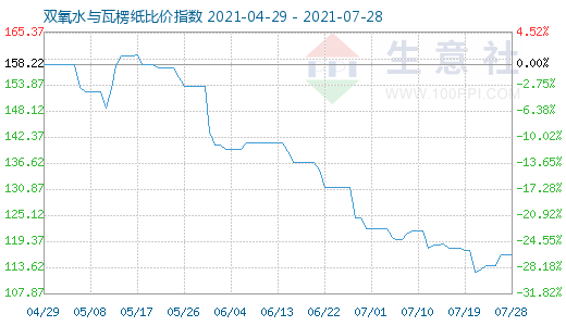 7月28日雙氧水與瓦楞紙比價指數圖