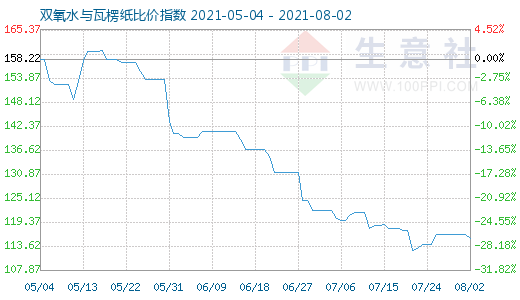 8月2日雙氧水與瓦楞紙比價指數圖