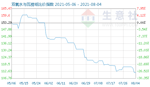 8月4日雙氧水與瓦楞紙比價指數圖