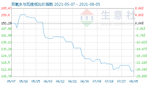 8月5日雙氧水與瓦楞紙比價指數圖