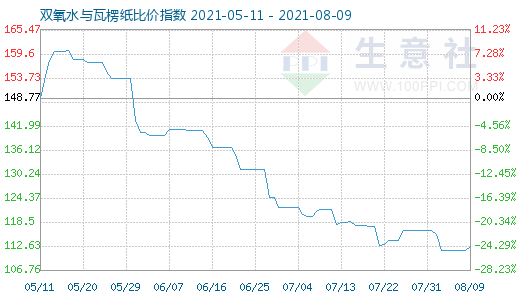 8月9日雙氧水與瓦楞紙比價指數圖