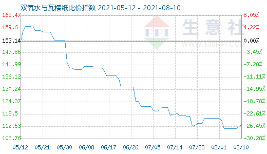 8月10日雙氧水與瓦楞紙比價指數圖