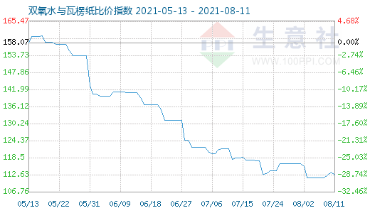 8月11日雙氧水與瓦楞紙比價指數圖