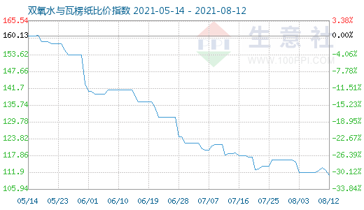 8月12日雙氧水與瓦楞紙比價(jià)指數(shù)圖