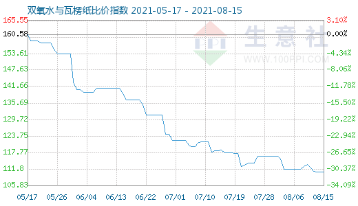 8月15日雙氧水與瓦楞紙比價指數圖