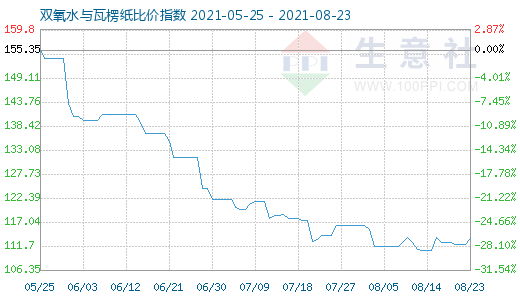 8月23日雙氧水與瓦楞紙比價指數圖