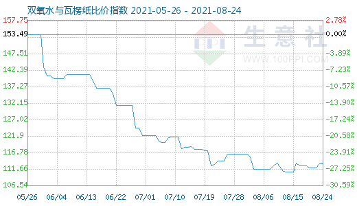 8月24日雙氧水與瓦楞紙比價指數圖