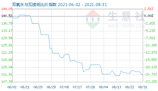 8月31日雙氧水與瓦楞紙比價指數圖