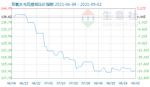 9月2日雙氧水與瓦楞紙比價指數圖