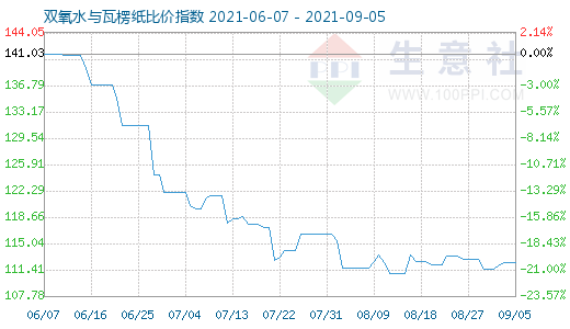 9月5日雙氧水與瓦楞紙比價指數圖
