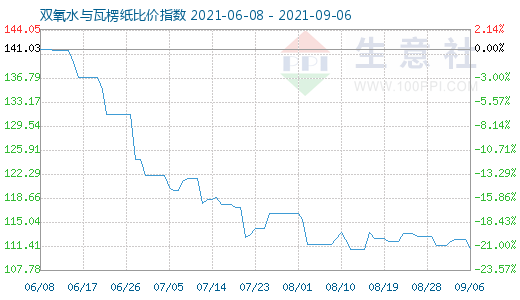 9月6日雙氧水與瓦楞紙比價指數圖