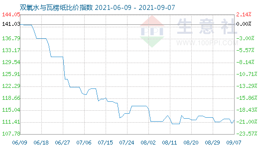 9月7日雙氧水與瓦楞紙比價指數圖