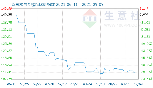 9月9日雙氧水與瓦楞紙比價指數圖