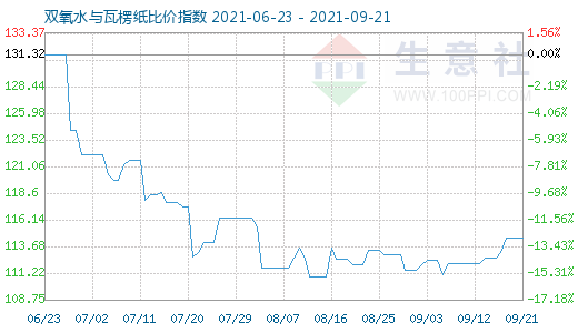 9月21日雙氧水與瓦楞紙比價指數圖
