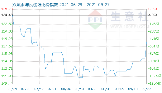 9月27日雙氧水與瓦楞紙比價指數圖