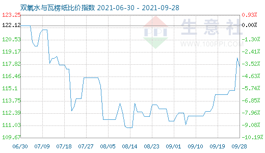 9月28日雙氧水與瓦楞紙比價指數圖