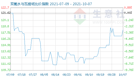 10月7日雙氧水與瓦楞紙比價指數圖