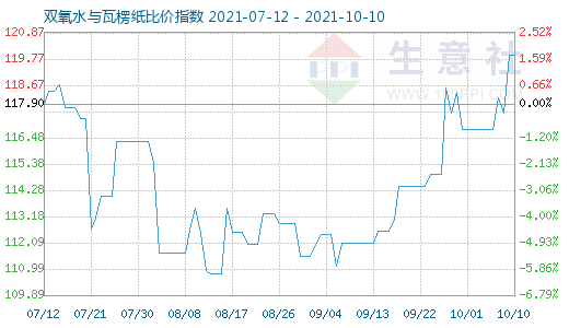 10月10日雙氧水與瓦楞紙比價指數(shù)圖