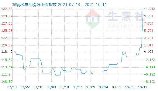 10月11日雙氧水與瓦楞紙比價指數圖